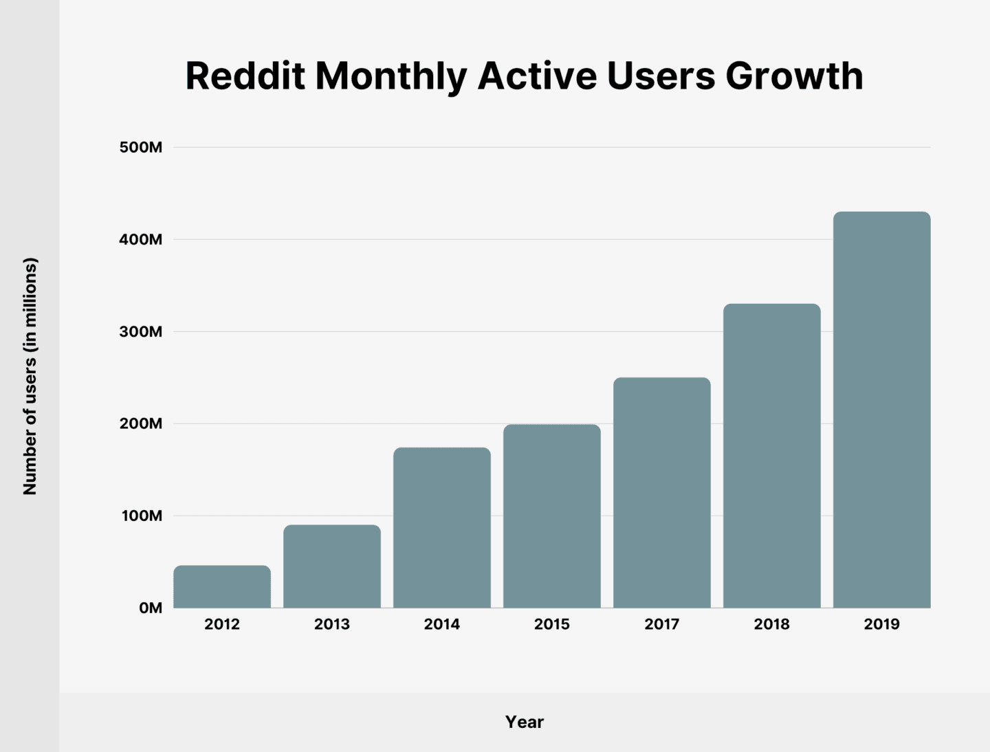 Graph showing growth of monthly active users on Reddit