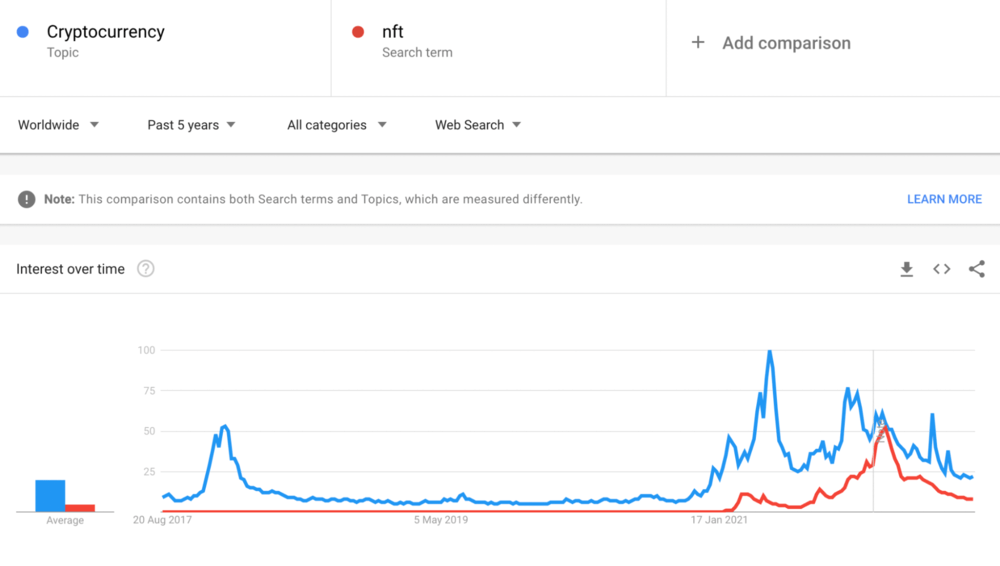 Google Trends graphs comparing NFT and Cryptocurrency