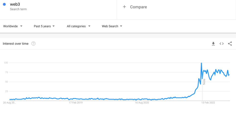 Google Trends graph for Web3 results